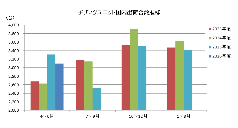 グラフ